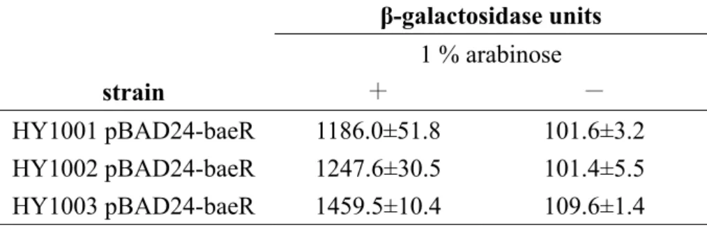 Table 9. Effect of BaeR on gspS-lacZ expression