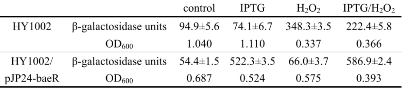 Table 11. Effect of BaeR and H 2 O 2  on gspS-lacZ expression 