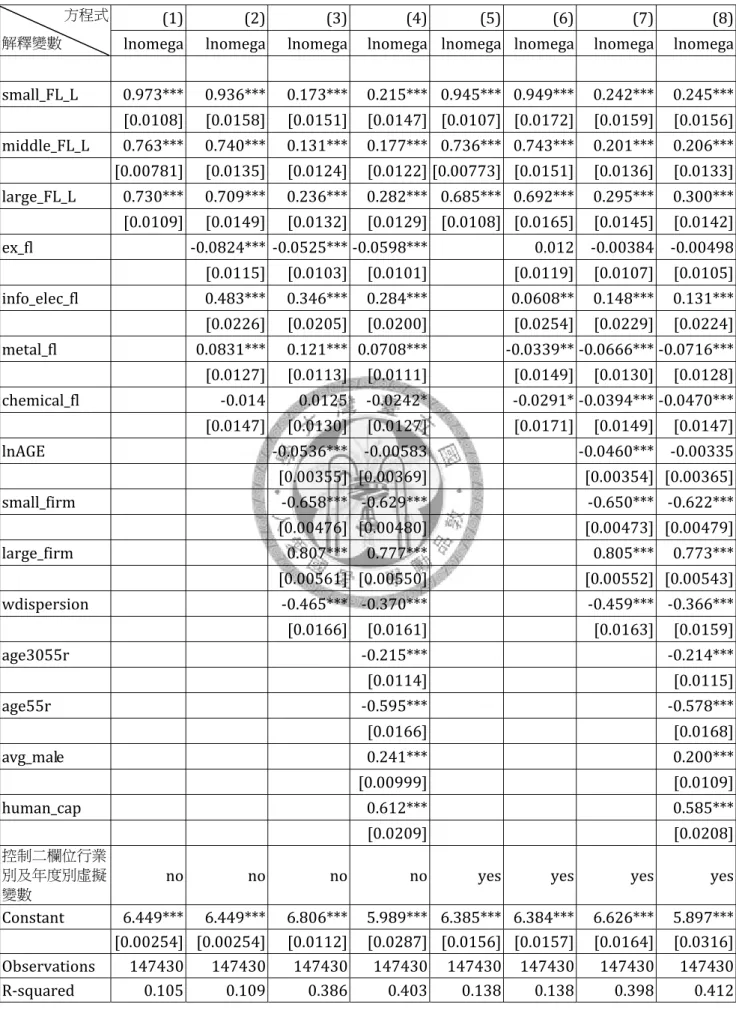 表 6-7：製造業廠商 Levinsohn-Petrin 生產力之估計結果 