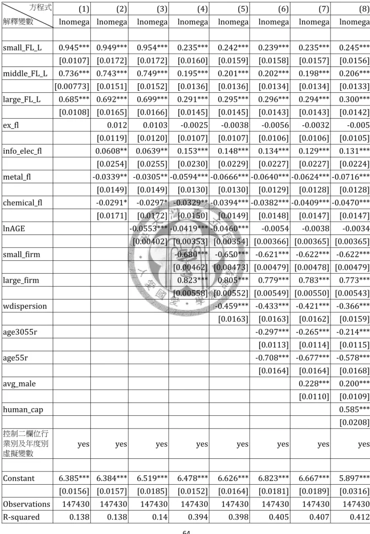 表 6-8：製造業廠商 Levinsohn-Petrin 生產力之估計結果(僅含控制產業與年份之模型) 