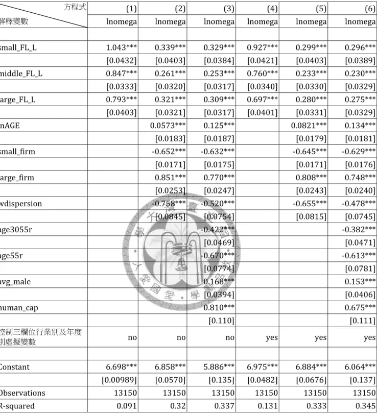 表 6-15：電子業廠商 Levinsohn-Petrin 生產力之估計結果 