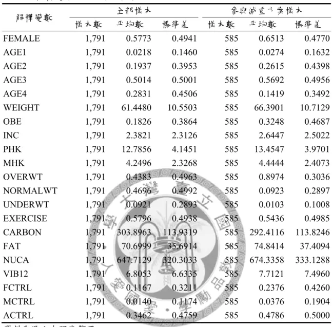 表 3-8  解釋變數之平均數與標準差  解釋變數  全部樣本  參與減重方案樣本  樣本數  平均數  標準差  樣本數 平均數  標準差  FEMALE  1,791 0.5773 0.4941  585 0.6513 0.4770  AGE1  1,791 0.0218 0.1460  585 0.0274 0.1632  AGE2  1,791 0.1937 0.3953  585 0.2615 0.4398  AGE3  1,791 0.5014 0.5001  585 0.5692 0.4956