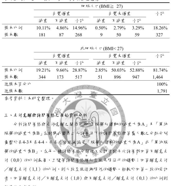 表 4-2  樣本之肥胖情況、自我形象與減重意願分佈  肥胖人口(BMI≧ 27)  自覺過重  自覺未過重  小計  減重  不減重 小計  減重 不減重 小計  樣本比例 10.11% 4.86% 14.96% 0.50% 2.79% 3.29%  18.26% 樣本數  181   87  268  9  50  59     327  非肥胖人口(BMI< 27)  自覺過重  自覺未過重  小計  減重  不減重 小計  減重 不減重 小計  樣本比例 19.21% 9.66% 28.87%