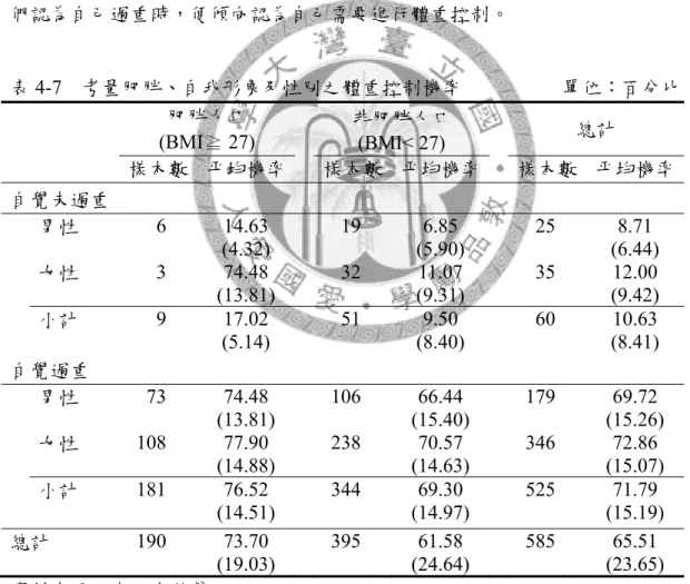 表 4-7 彙整在個人實際肥胖情況 OBE、自覺過重 OVERWT 與性別 FEMALE 分類下的平均體重控制意願估計值。整體而言，受訪者回答需要進行體重控制的 平均機率為 65.51%，自我形象為過重者回答需要進行體重控制之機率為 71.79%， 而自覺未過重者回答需要進行體重控制之機率則為 10.63%，表示自覺過重的受訪 者有較高的機率進行體重控制，也就是無論個人是否確實有肥胖的情況，一旦人 們認為自己過重時，便傾向認為自己需要進行體重控制。  表 4-7  考量肥胖、自我形象及性別之體重控制機率  