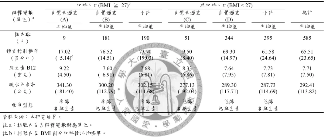 表 4-8  實際肥胖與自我形象下之體重控制機率與營養素攝取關係  解釋變數  （單位） a 肥胖人口(BMI  ≧ 27) b 非肥胖人口(BMI < 27) 自覺未過重 自覺過重 小計 自覺未過重 自覺過重  小計  總計 (A) (B) (C) (D)  平均值  平均值  平均值  平均值  平均值  平均值  平均值  樣本數  （人）  9  181 190  51  344 395 585  體重控制機率  （百分比）  17.02 (05.14) c 76.52  (14.51)  7