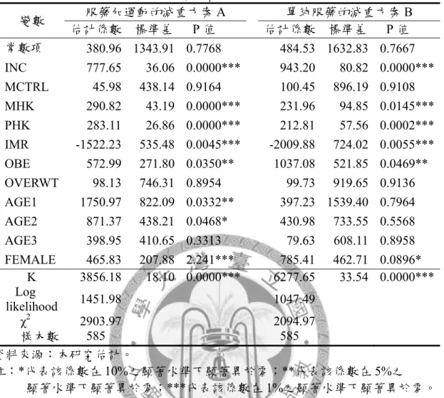 表 4-9  CVDFACTS 減重方案之願付價值估計結果  變數  服藥加運動的減重方案 A  單純服藥的減重方案 B  估計係數  標準差 P 值  估計係數 標準差  P 值  常數項  380.96 1343.91 0.7768  484.53 1632.83 0.7667  INC 777.65  36.06 0.0000*** 943.20 80.82  0.0000*** MCTRL 45.98  438.14 0.9164  100.45 896.19  0.9108  MHK 290.82