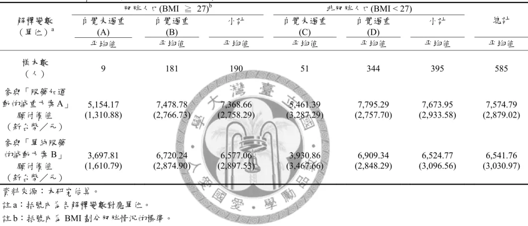 表 4-10  各類型受訪者對於二種減重方案之平均願付價值  解釋變數  （單位） a 肥胖人口(BMI  ≧ 27) b 非肥胖人口(BMI < 27) 自覺未過重 自覺過重 小計 自覺未過重 自覺過重  小計  總計 (A) (B) (C) (D)  平均值  平均值  平均值  平均值  平均值  平均值  平均值  樣本數  （人） 9 181 190 51 344 395 585 參與「服藥加運 動的減重方案 A」 願付價值  （新台幣／元） 5,154.17  (1,310.88)  7,