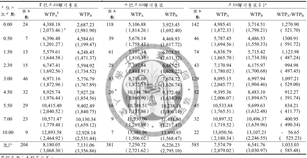 表 4-11  考量性別及所得之減重方案平均願付價值                                                              單位:新台幣／元  月收入 組中點  男性平均願付價值  女性平均願付價值  平均願付價值合計 樣本 數  WTP A b WTP B 樣本數 WTP A  WTP B 樣本數 WTP A  WTP B  WTP A -WTP B 0.00 24 4,388.18  （2,073.46） a   2,687.23  (1,981.90