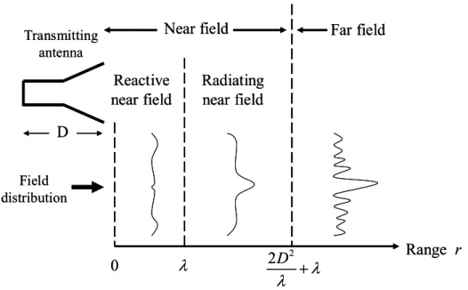 Fig. 2.1  Antenna near and far field regions. 