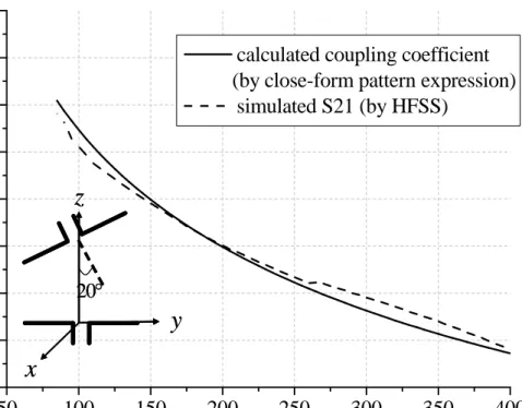 Fig. 3.4 Coupling coefficient versus antenna separation for polarization-mismatched  dipoles