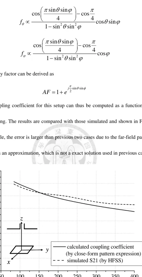 Fig. 3.7 Coupling coefficient versus antenna separation for polarization-matched square  loop and dipole