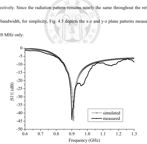 Fig. 4.4 Simulated and measured input return losses of the reader antenna. 