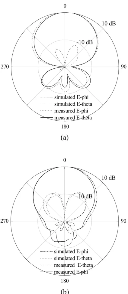 Fig. 4.5 Simulated and measured radiation patterns of the proposed reader antenna at  920MHz