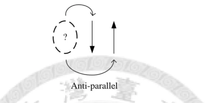 Figure 1.1: An illustration of frustration. The spins tend to lie anti-parallel to minimize the energy and form a competition between the nearest neighbor interaction and the next nearest neighbor interaction.