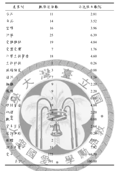 表 1  樣本組成：子公司負債與母公司財務風險  產業別  觀察值個數  佔總樣本數％  水泥  11 2.81  食品  14 3.52  塑膠  16 3.96  紡織  25 6.39  電機機械  19 4.84  電器電纜  7 1.76  化學生技醫療  18 4.60  生物科技  1 0.26  玻璃陶瓷  3 0.88  造紙  7 1.76  鋼鐵  9 2.20  橡膠  9 2.20  汽車  3 0.88  建材營造  19 4.84  航運  9 2.20  觀光  3 0.88