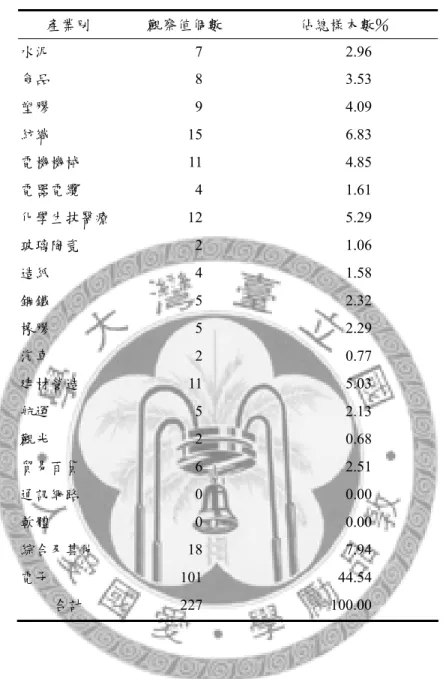 表 2  樣本組成：子公司負債與母公司股權市值  產業別  觀察值個數  佔總樣本數％  水泥 7 2.96  食品 8 3.53  塑膠 9 4.09  紡織 15  6.83  電機機械 11  4.85  電器電纜 4  1.61  化學生技醫療 12  5.29  玻璃陶瓷 2  1.06  造紙 4 1.58  鋼鐵 5 2.32  橡膠 5 2.29  汽車 2 0.77  建材營造 11  5.03  航運 5 2.13  觀光 2 0.68  貿易百貨 6  2.51  通訊網路 0  0.