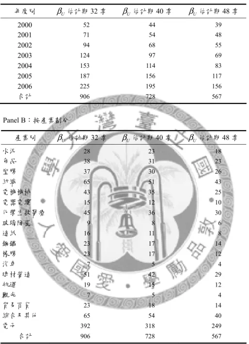 表 3  樣本組成：子公司負債與母公司系統風險                Panel A：按年度劃分  年度別  β U 估計期 32 季 β U 估計期 40 季  β U 估計期 48 季  2000  52 44 39  2001  71 54 48  2002  94 68 55  2003  124 97 69  2004  153 114 83  2005  187 156 117  2006  225 195 156  合計  906 728 567                Pane