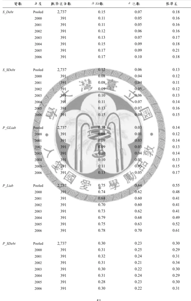 表 4  敘述性統計值：子公司負債與母公司財務風險  變數  年度  觀察值個數  平均數  中位數  標準差  S_Debt  Pooled 2,737  0.15 0.07 0.18  2000  391  0.11 0.05 0.16  2001  391  0.11 0.05 0.16  2002  391  0.12 0.06 0.16  2003  391  0.13 0.07 0.17  2004  391  0.15 0.09 0.18  2005  391  0.17 0.09 0.21 