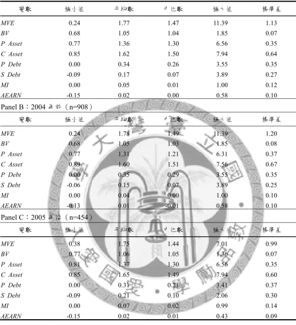 表 6  敘述性統計：子公司負債與母公司股權市值  Panel A：跨年（n=1,362） 變數  極小值  平均數  中位數  極大值  標準差  MVE  0.24   1.77  1.47  11.39  1.13   BV  0.68   1.05  1.04  1.85  0.07   P Asset  0.77 1.36 1.30 6.56 0.35  C Asset  0.85   1.62  1.50  7.94  0.64   P Debt  0.00   0.34  0.26  3.55