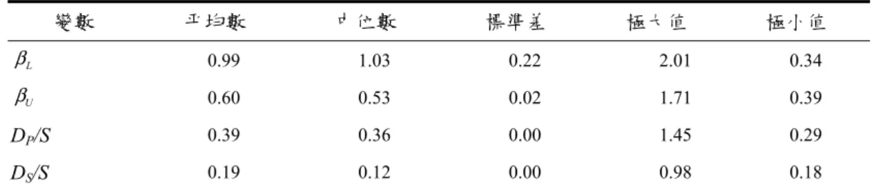 表 8  敘述性統計值：子公司負債與母公司系統風險  Panel A:敘述性統計 － β U 之估計期為 32 季（n=906）  變數  平均數  中位數  標準差  極大值  極小值  β L 0.99   1.03   0.22   2.01   0.34   β U 0.60   0.53   0.02   1.71   0.39   D P /S  0.39 0.36 0.00 1.45  0.29  D S /S  0.19 0.12 0.00 0.98  0.18  Panel B:敘述性統計