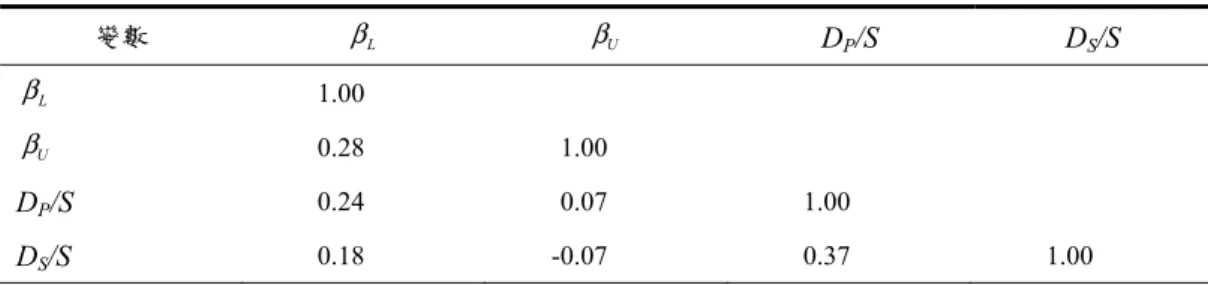 表 9  相關矩陣（積差相關係數）：子公司負債與母公司系統風險  Panel A: β U 之估計期為 32 季（n=906）  變數  β L β U D P /S D S /S  β L 1.00      β U 0.28   1.00   D P /S  0.24   0.07   1.00   D S /S  0.18   -0.07   0.37   1.00   Panel B: β U 之估計期為 40 季（n=728）  變數  β L β U D P /S D S /S  β L 1.0