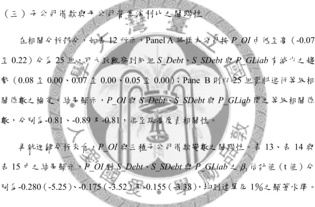 表 14 與表 15 中之 β 2 係數是否大於 0。結果顯示，P_SDebt 對 S_Debt 與 S_SDebt   之 β 2 估計值（t 值）分別為 0.024（2.30）及 0.027（2.41） ，到達單尾 5％之顯著水準； 然而，P_SDebt 對 P_GLiab 之 β 2 估計值（t 值）僅為 0.004（0.35）。此結果可能是 由於母公司所保證之或有負債包括因業務往來關係而產生者，因此與母公司本身 之流動風險較少關聯性。但在其他兩種子公司借款變數上（S_Debt 與 S_SDebt），