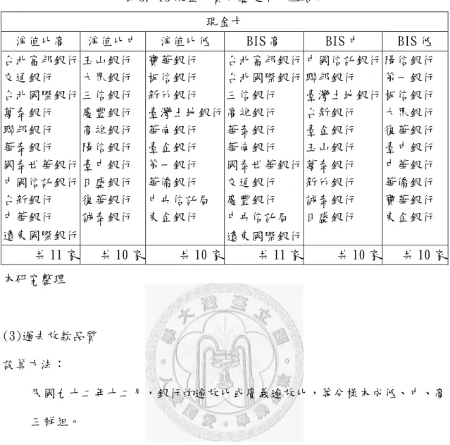 表 5. 13 現金卡資本適足率分組結果  現金卡 