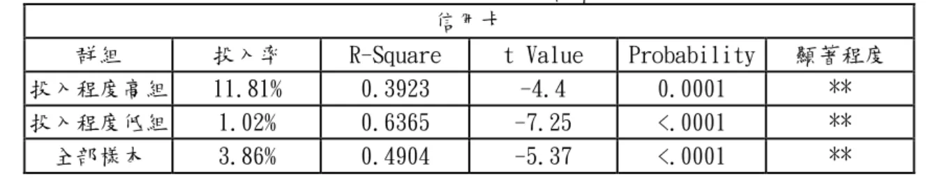 表 6. 1 信用卡發卡銀行對預警指標的反應  信用卡 