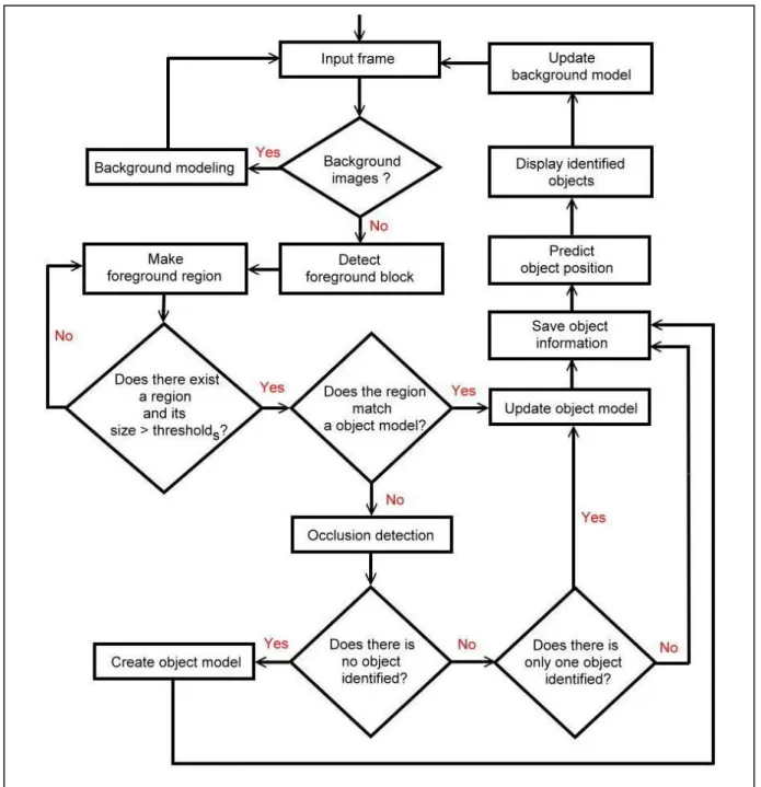 Fig. 1.1：Flowchart of the proposed tracking system. 