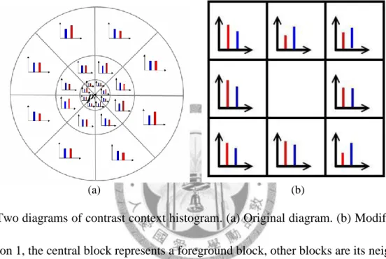 Fig. 3.1：Two diagrams of contrast context histogram. (a) Original diagram. (b) Modified diagram