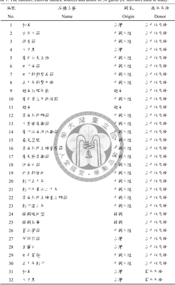 Table 1. The number, cultivar names, sources and donor of 30 garlic (A. sativum) used in study