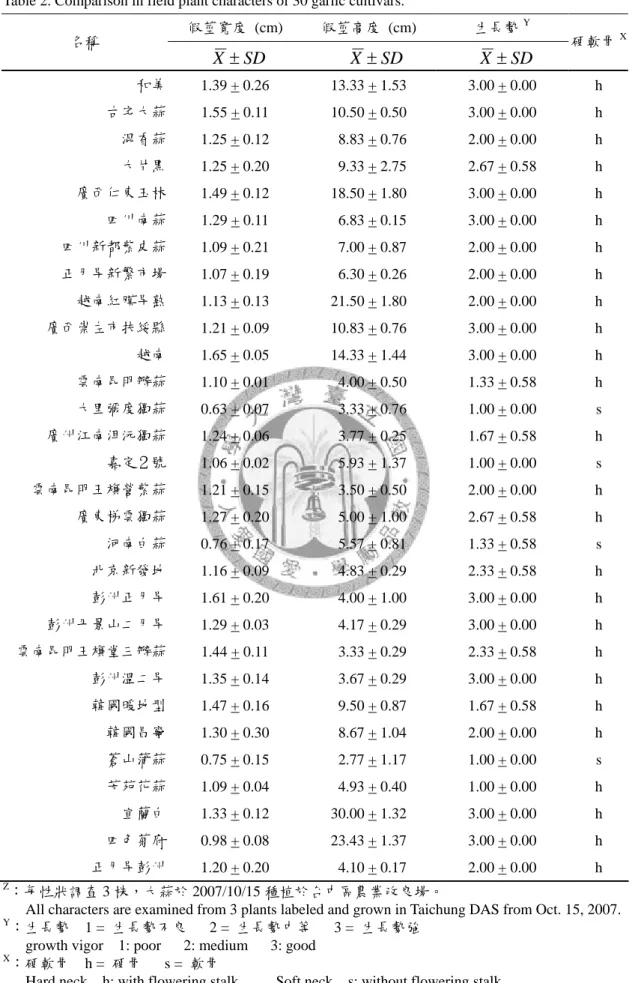 Table 2. Comparison in field plant characters of 30 garlic cultivars. 