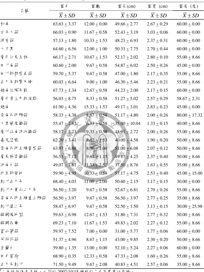Table 3. Comparison in leaf characters of 30 garlic cultivars. 