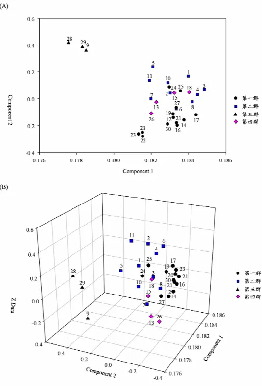 Fig. 3. Principal component analysis of 30 garlic cultivars by 12 horticultural characters