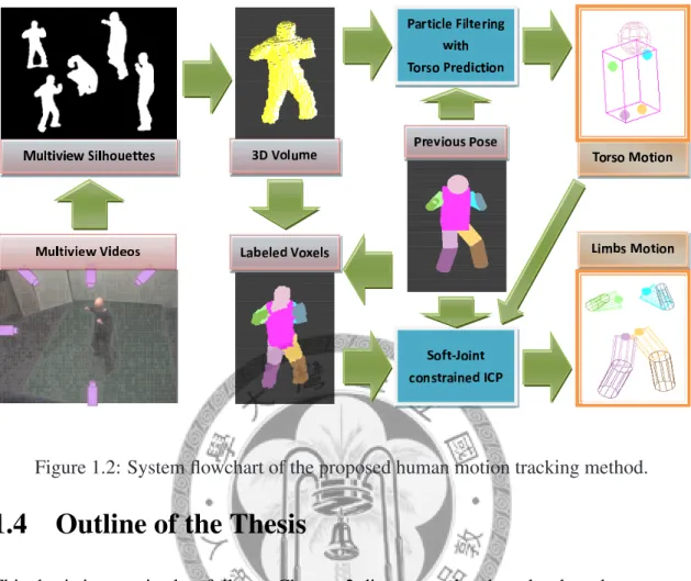 Figure 1.2: System flowchart of the proposed human motion tracking method.