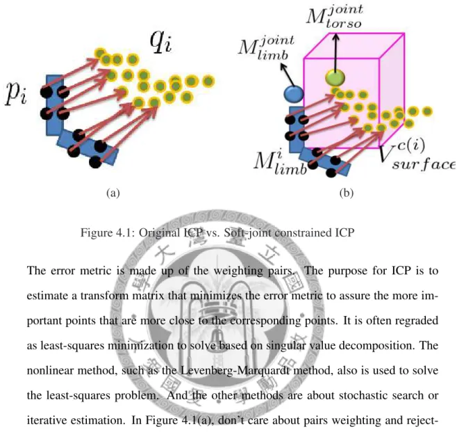 Figure 4.1: Original ICP vs. Soft-joint constrained ICP