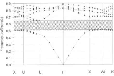 Fig. 2- 2 A typical band-gap diagram representing a PBG crystal with diamond structure