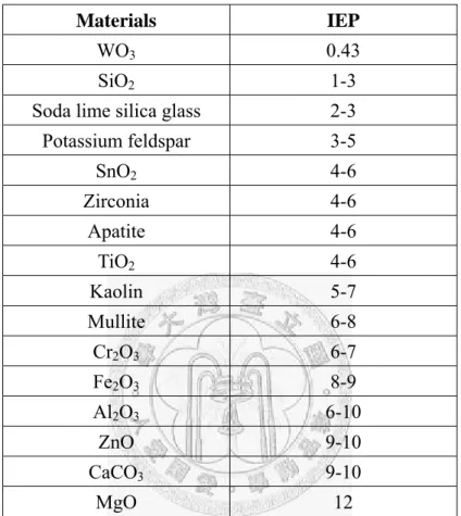Table 2- 1 A list showing the IEP point of some ceramic materials [16] 