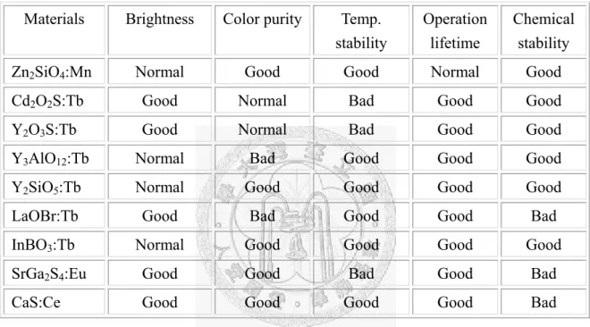 Table 2- 2 Green phosphors that have been used for optical instruments and their  performance