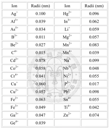 Table 2- 3 Radii of some ionic species existed in crystals with CN = 4 [55] 