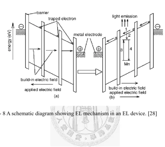 Fig. 2- 8 A schematic diagram showing EL mechanism in an EL device. [28] 