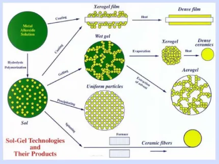 Fig. 2- 11 Schematic diagram illustrating a sol-gel reaction resulting in the products of  different morphologies