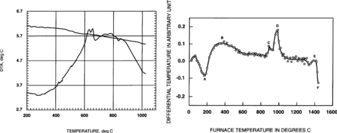 Fig. 2- 17 DTA results of the ZnO-SiO 2  mixture with LiF (left) and without LiF (right)