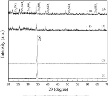 Fig. 2- 19 X-ray diffraction analysis of the samples illustrating phase transformation  temperature