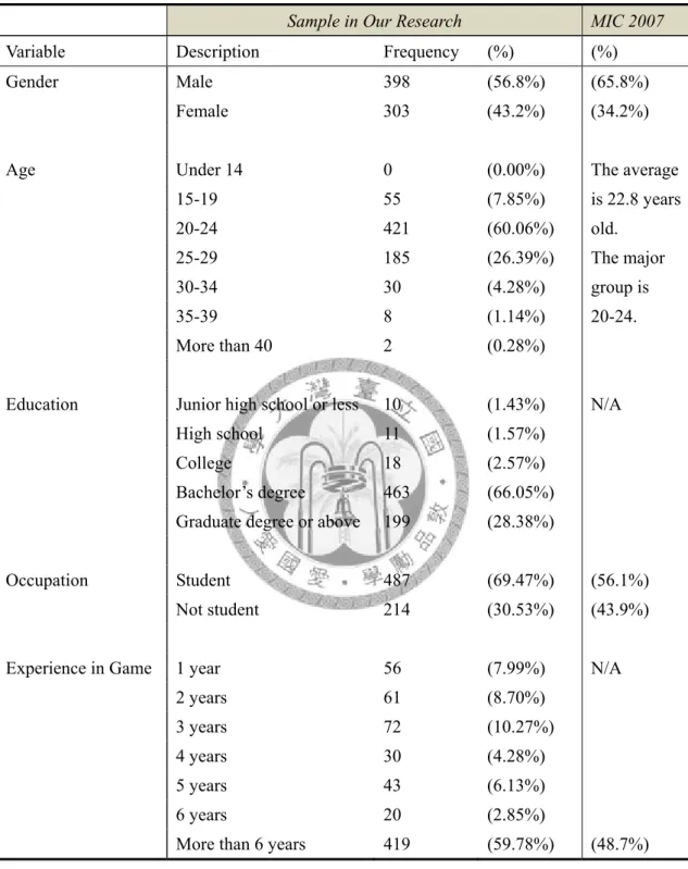 Table 5. Demographic Profile 
