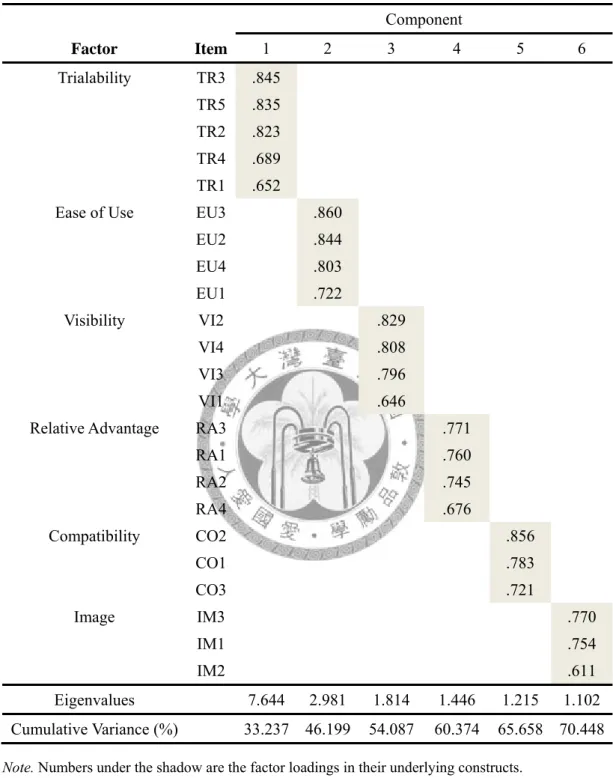 Table 8. Factor Analysis for Perceived Attributes of Innovation 