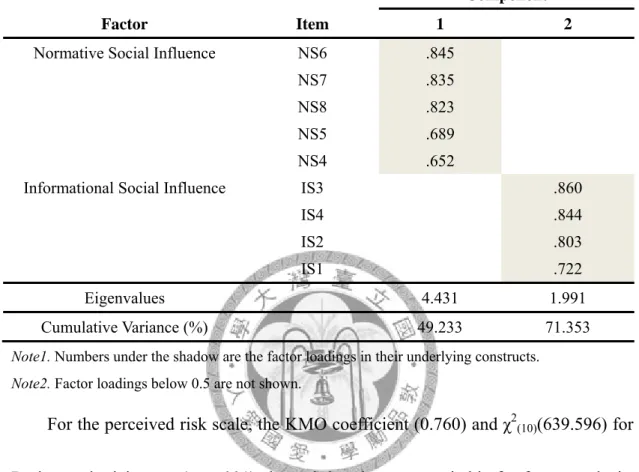 Table 9. Factor Analysis for Social Influences 