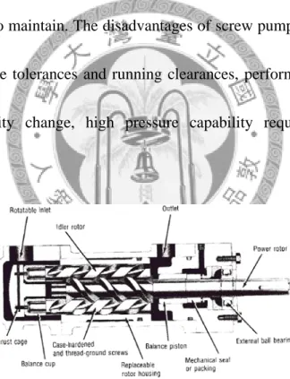 Figure 1-5 Screw pump [3]. 