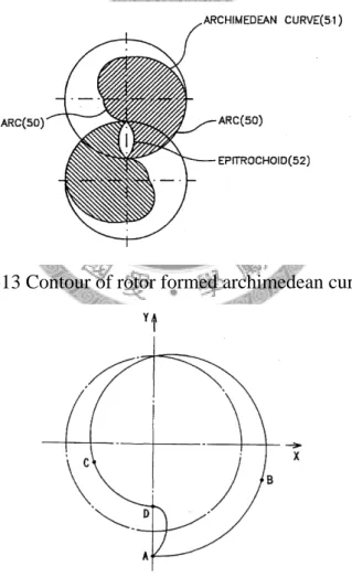 Figure 1-13 Contour of rotor formed archimedean curve [10]. 