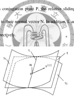 Figure 2-1 Conjugate surface. 